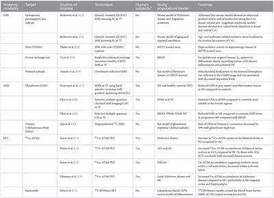 Oxidative stress in multiple sclerosis—Emerging imaging techniques